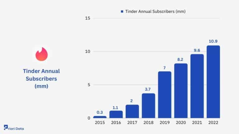 évolution du nombre d'abonnés à tinder